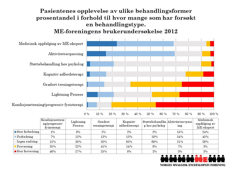 Graf pasienterfaringer behandling 2012 Graf pasienterfaringer behandling 2012