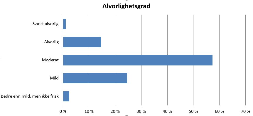 Graf fordeling på alvorlighetsgrader